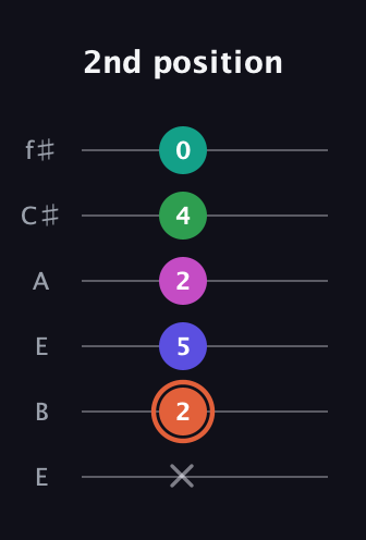 C♯ Augmented 7th Added 4th guitar tab — 2nd position (x 2 5 2 4 0) in Drop D Tuning (DADGBE) · Capo 2