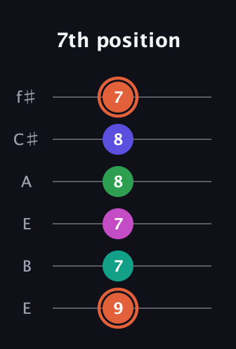 C♯ Augmented 7th Added 4th guitar tab — 7th position (9 7 7 8 8 7) in Drop D Tuning (DADGBE) · Capo 2