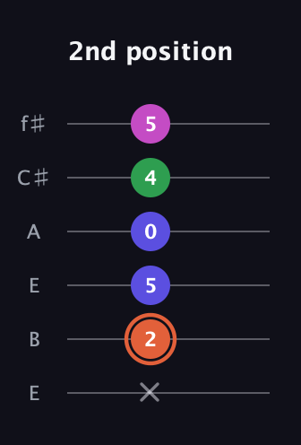 C♯ Augmented 7th Flat 13th guitar tab — 2nd position (x 2 5 0 4 5) in Drop D Tuning (DADGBE) · Capo 2
