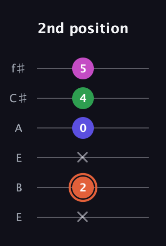 C♯ Augmented 7th Flat 13th guitar tab — 2nd position (x 2 x 0 4 5) in Drop D Tuning (DADGBE) · Capo 2