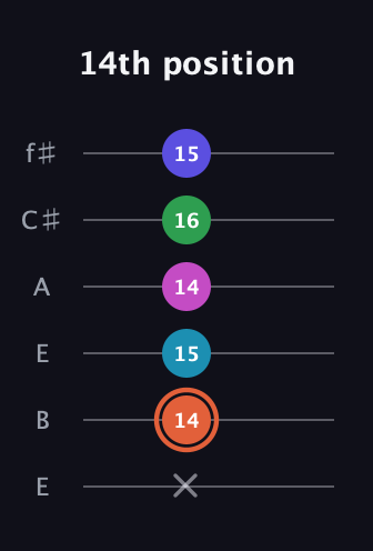 C♯ Augmented 7th Flat 5th guitar tab — 14th position (x 14 15 14 16 15) in Drop D Tuning (DADGBE) · Capo 2