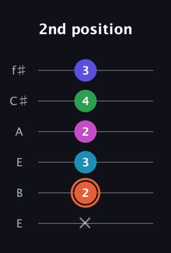 C♯ Augmented 7th Flat 5th guitar tab — 2nd position (x 2 3 2 4 3) in Drop D Tuning (DADGBE) · Capo 2