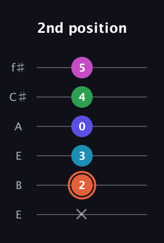 C♯ Augmented 7th Flat 5th guitar tab — 2nd position (x 2 3 0 4 5) in Drop D Tuning (DADGBE) · Capo 2