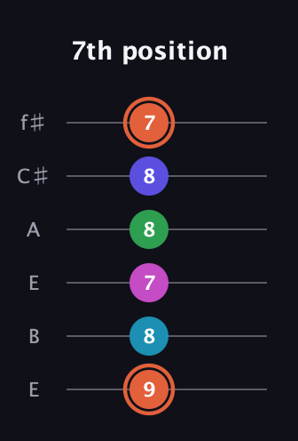 C♯ Augmented 7th Flat 5th guitar tab — 7th position (9 8 7 8 8 7) in Drop D Tuning (DADGBE) · Capo 2