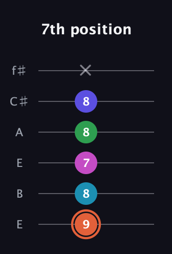 C♯ Augmented 7th Flat 5th guitar tab — 7th position (9 8 7 8 8 x) in Drop D Tuning (DADGBE) · Capo 2