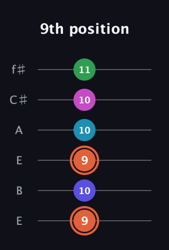 C♯ Augmented 7th Flat 5th guitar tab — 9th position (9 10 9 10 10 11) in Drop D Tuning (DADGBE) · Capo 2