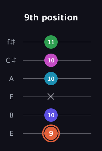 C♯ Augmented 7th Flat 5th guitar tab — 9th position (9 10 x 10 10 11) in Drop D Tuning (DADGBE) · Capo 2