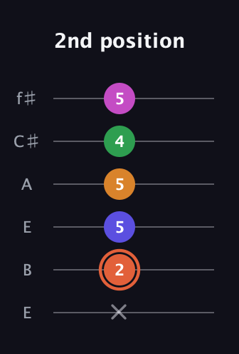C♯ Augmented 7th Flat 9th guitar tab — 2nd position (x 2 5 5 4 5) in Drop D Tuning (DADGBE) · Capo 2