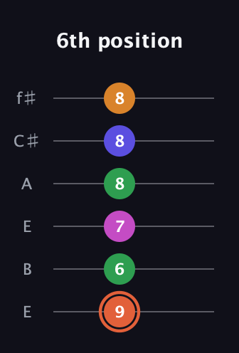 C♯ Augmented 7th Flat 9th guitar tab — 6th position (9 6 7 8 8 8) in Drop D Tuning (DADGBE) · Capo 2