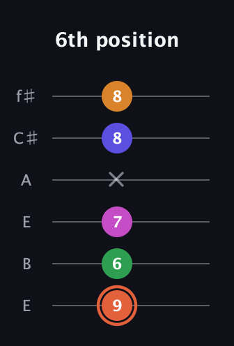 C♯ Augmented 7th Flat 9th guitar tab — 6th position (9 6 7 x 8 8) in Drop D Tuning (DADGBE) · Capo 2