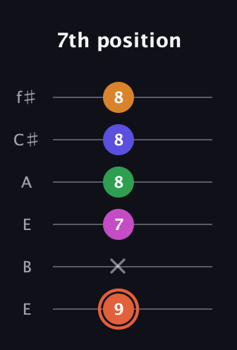 C♯ Augmented 7th Flat 9th guitar tab — 7th position (9 x 7 8 8 8) in Drop D Tuning (DADGBE) · Capo 2