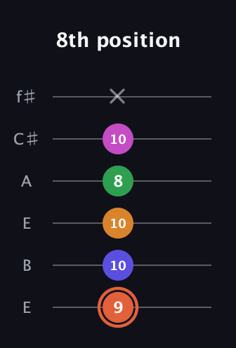 C♯ Augmented 7th Flat 9th guitar tab — 8th position (9 10 10 8 10 x) in Drop D Tuning (DADGBE) · Capo 2