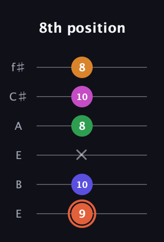C♯ Augmented 7th Flat 9th guitar tab — 8th position (9 10 x 8 10 8) in Drop D Tuning (DADGBE) · Capo 2