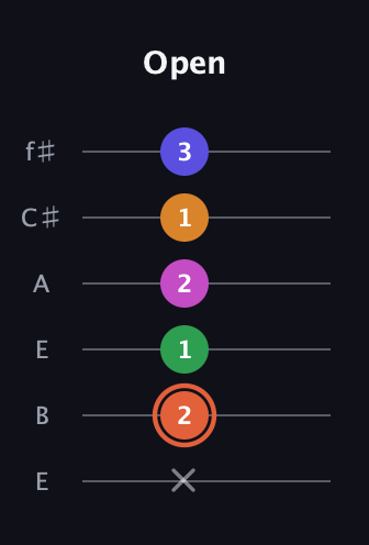 C♯ Augmented 7th Flat 9th guitar tab — Open (x 2 1 2 1 3) in Drop D Tuning (DADGBE) · Capo 2
