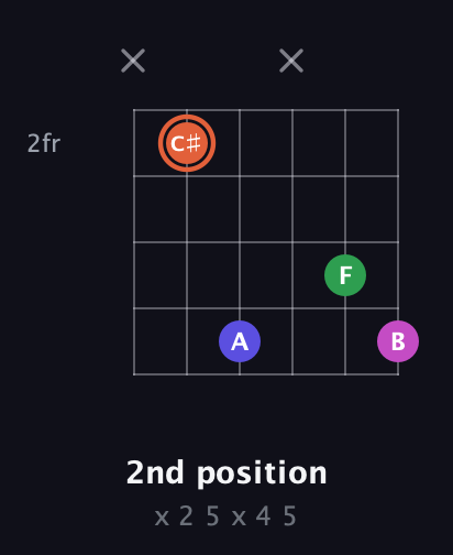 C♯ Augmented 7th Sharp 13th guitar chord — 2nd position (x 2 5 x 4 5) fretboard diagram in Drop D Tuning (DADGBE) · Capo 2
