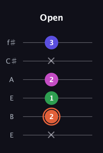 C♯ Augmented 7th Sharp 13th guitar tab — Open (x 2 1 2 x 3) in Drop D Tuning (DADGBE) · Capo 2