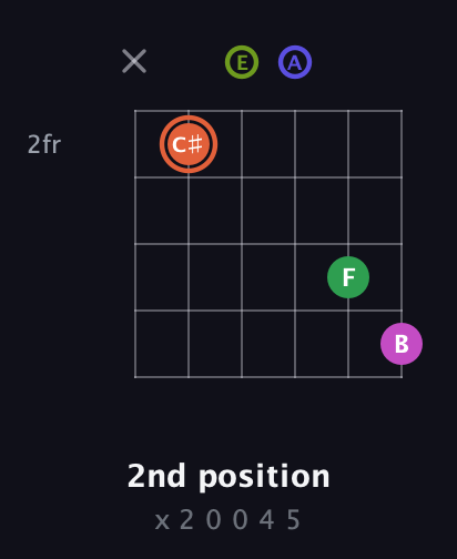 C♯ Augmented 7th Sharp 9th guitar chord — 2nd position (x 2 0 0 4 5) fretboard diagram in Drop D Tuning (DADGBE) · Capo 2