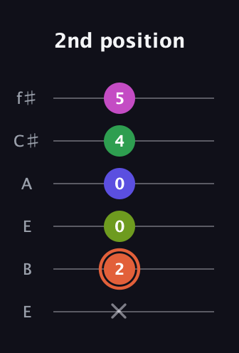 C♯ Augmented 7th Sharp 9th guitar tab — 2nd position (x 2 0 0 4 5) in Drop D Tuning (DADGBE) · Capo 2