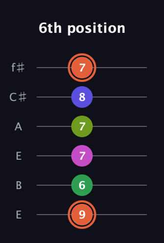 C♯ Augmented 7th Sharp 9th guitar tab — 6th position (9 6 7 7 8 7) in Drop D Tuning (DADGBE) · Capo 2