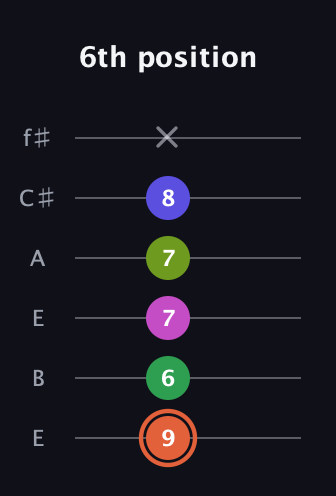 C♯ Augmented 7th Sharp 9th guitar tab — 6th position (9 6 7 7 8 x) in Drop D Tuning (DADGBE) · Capo 2