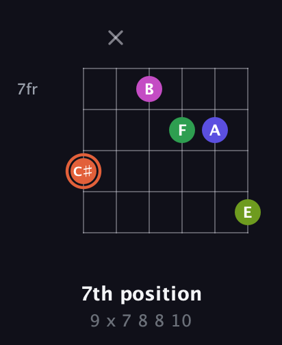 C♯ Augmented 7th Sharp 9th guitar chord — 7th position (9 x 7 8 8 10) fretboard diagram in Drop D Tuning (DADGBE) · Capo 2