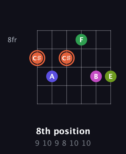C♯ Augmented 7th Sharp 9th guitar chord — 8th position (9 10 9 8 10 10) fretboard diagram in Drop D Tuning (DADGBE) · Capo 2