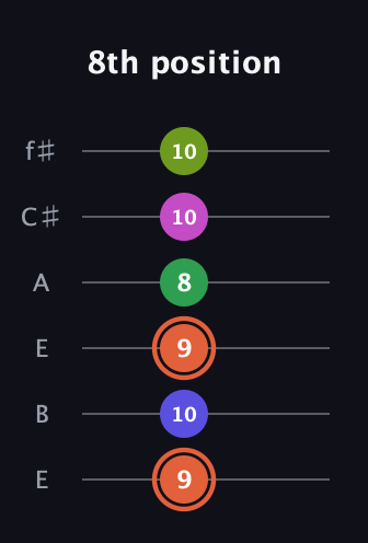 C♯ Augmented 7th Sharp 9th guitar tab — 8th position (9 10 9 8 10 10) in Drop D Tuning (DADGBE) · Capo 2