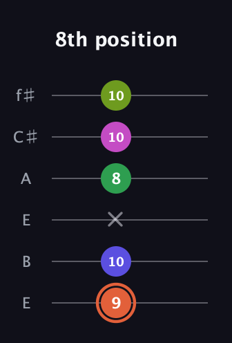 C♯ Augmented 7th Sharp 9th guitar tab — 8th position (9 10 x 8 10 10) in Drop D Tuning (DADGBE) · Capo 2