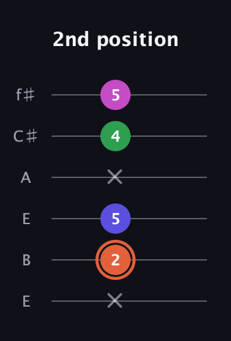 C♯ Augmented 7th guitar tab — 2nd position (x 2 5 x 4 5) in Drop D Tuning (DADGBE) · Capo 2