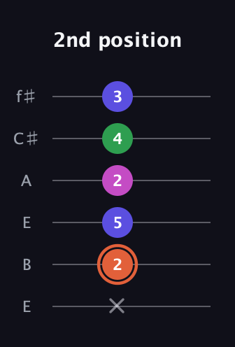C♯ Augmented 7th guitar tab — 2nd position (x 2 5 2 4 3) in Drop D Tuning (DADGBE) · Capo 2