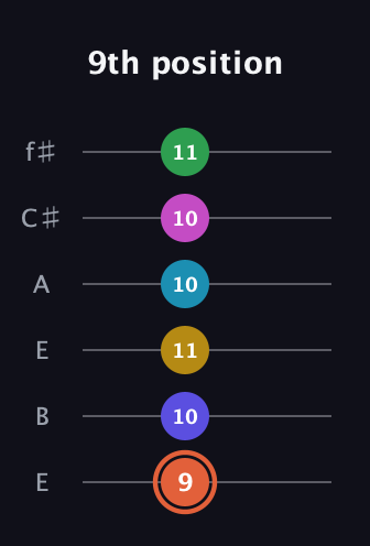 C♯ Augmented 9th Flat 5th guitar tab — 9th position (9 10 11 10 10 11) in Drop D Tuning (DADGBE) · Capo 2