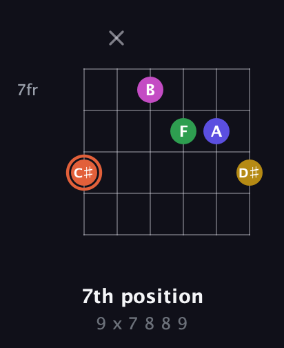 C♯ Augmented 9th Sharp 13th guitar chord — 7th position (9 x 7 8 8 9) fretboard diagram in Drop D Tuning (DADGBE) · Capo 2