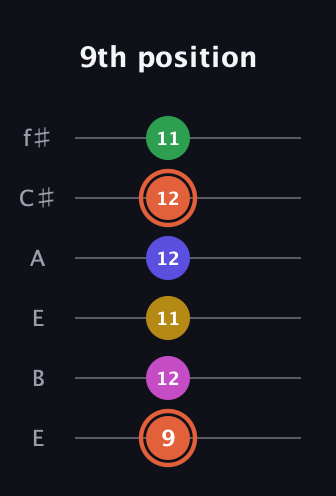 C♯ Augmented 9th Sharp 13th guitar tab — 9th position (9 12 11 12 12 11) in Drop D Tuning (DADGBE) · Capo 2
