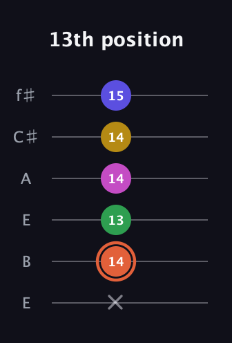 C♯ Augmented 9th guitar tab — 13th position (x 14 13 14 14 15) in Drop D Tuning (DADGBE) · Capo 2