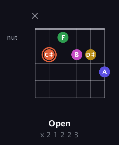 C♯ Augmented 9th guitar chord — Open (x 2 1 2 2 3) fretboard diagram in Drop D Tuning (DADGBE) · Capo 2