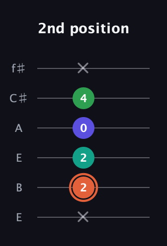 C♯ Augmented Added 11th guitar tab — 2nd position (x 2 2 0 4 x) in Drop D Tuning (DADGBE) · Capo 2