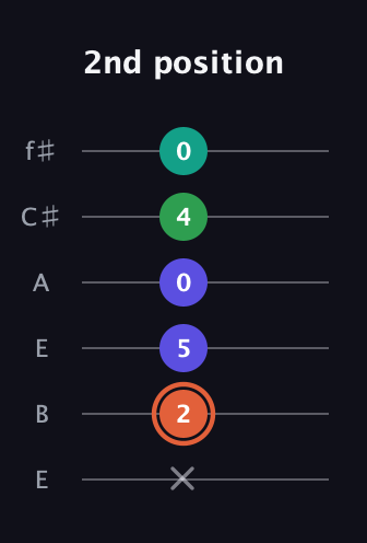 C♯ Augmented Added 11th guitar tab — 2nd position (x 2 5 0 4 0) in Drop D Tuning (DADGBE) · Capo 2