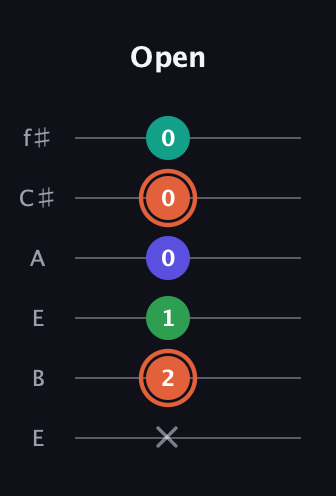 C♯ Augmented Added 11th guitar tab — Open (x 2 1 0 0 0) in Drop D Tuning (DADGBE) · Capo 2