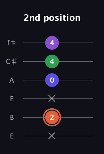 C♯ Augmented Added 13th guitar tab — 2nd position (x 2 x 0 4 4) in Drop D Tuning (DADGBE) · Capo 2