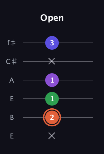 C♯ Augmented Added 13th guitar tab — Open (x 2 1 1 x 3) in Drop D Tuning (DADGBE) · Capo 2