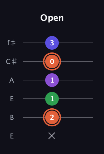 C♯ Augmented Added 13th guitar tab — Open (x 2 1 1 0 3) in Drop D Tuning (DADGBE) · Capo 2