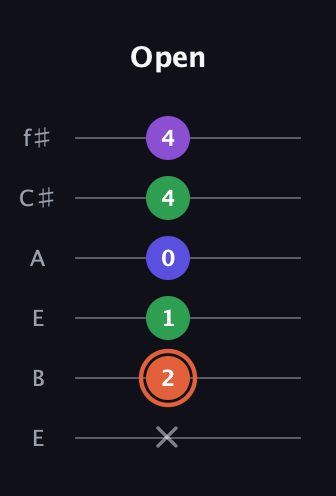 C♯ Augmented Added 13th guitar tab — Open (x 2 1 0 4 4) in Drop D Tuning (DADGBE) · Capo 2