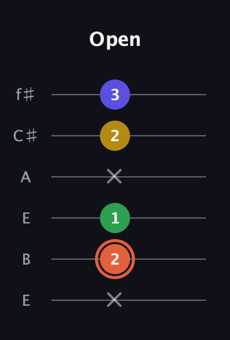C♯ Augmented Added 2nd guitar tab — Open (x 2 1 x 2 3) in Drop D Tuning (DADGBE) · Capo 2