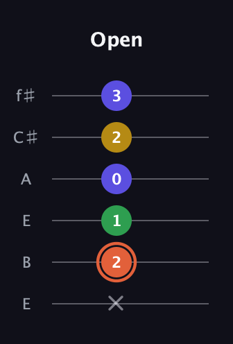 C♯ Augmented Added 2nd guitar tab — Open (x 2 1 0 2 3) in Drop D Tuning (DADGBE) · Capo 2