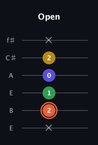 C♯ Augmented Added 2nd guitar tab — Open (x 2 1 0 2 x) in Drop D Tuning (DADGBE) · Capo 2