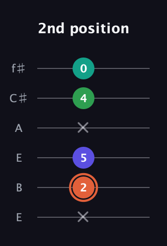 C♯ Augmented Added 4th guitar tab — 2nd position (x 2 5 x 4 0) in Drop D Tuning (DADGBE) · Capo 2