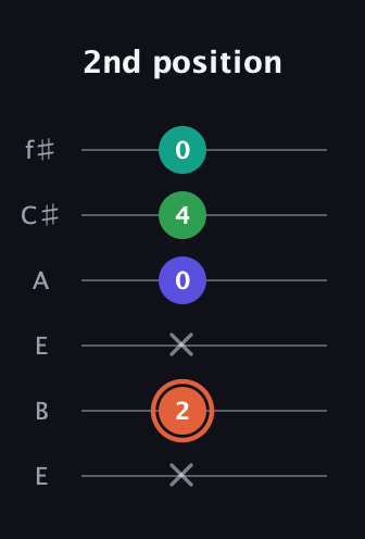 C♯ Augmented Added 4th guitar tab — 2nd position (x 2 x 0 4 0) in Drop D Tuning (DADGBE) · Capo 2