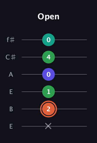 C♯ Augmented Added 4th guitar tab — Open (x 2 1 0 4 0) in Drop D Tuning (DADGBE) · Capo 2