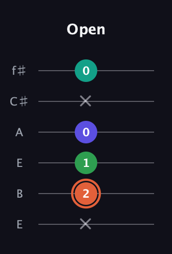 C♯ Augmented Added 4th guitar tab — Open (x 2 1 0 x 0) in Drop D Tuning (DADGBE) · Capo 2
