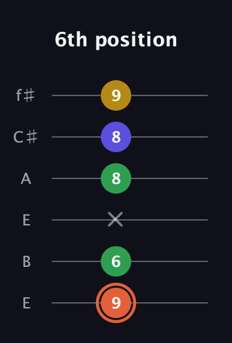 C♯ Augmented Added 9th guitar tab — 6th position (9 6 x 8 8 9) in Drop D Tuning (DADGBE) · Capo 2
